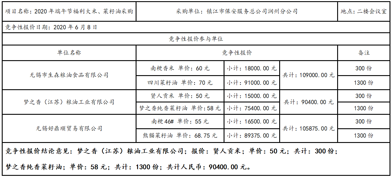 2020年端午節(jié)福利大米、菜籽油采購(gòu)結(jié)果公告